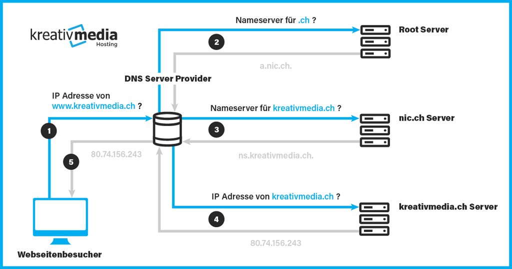 Grafik: Erklärung DNSSEC